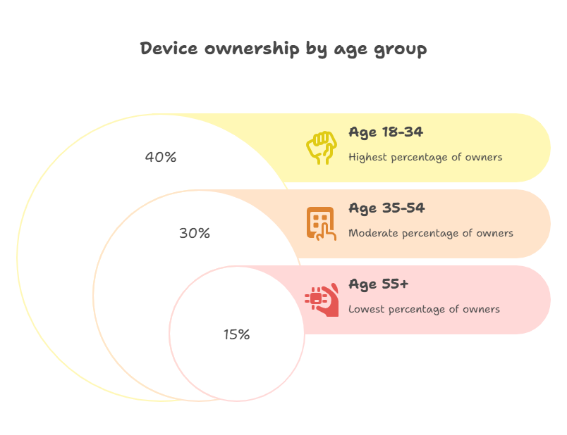 Demographics: Who Loves Smartwatches