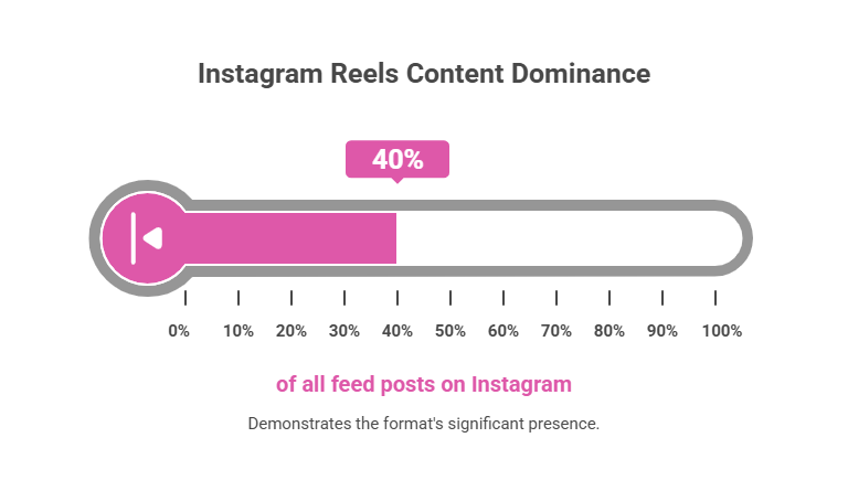 Diving Deep: How Many Reels Are Actually On Instagram?