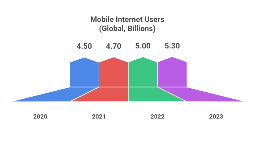 The Ever-Growing Mobile User Base