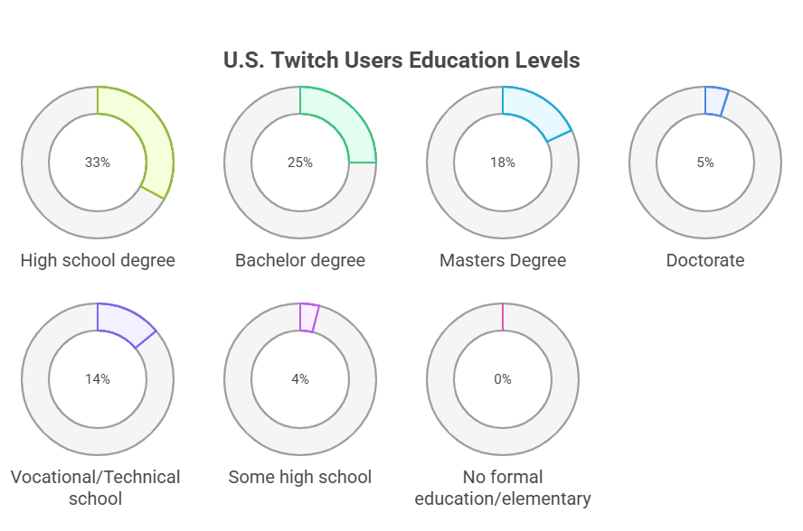 Education Levels: An Educated Audience