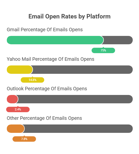 Email Open Rates Across Different Platforms