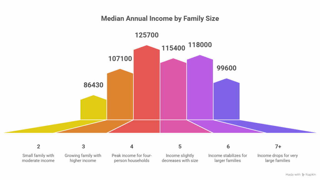 Family Size and Household Income