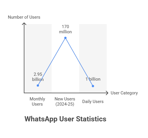 WhatsApp Globally Users