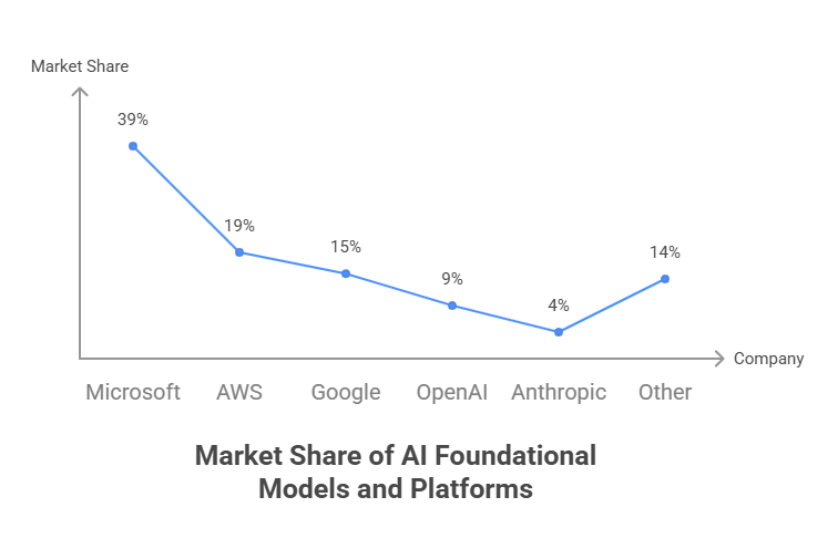 Foundational Models and Platforms Market