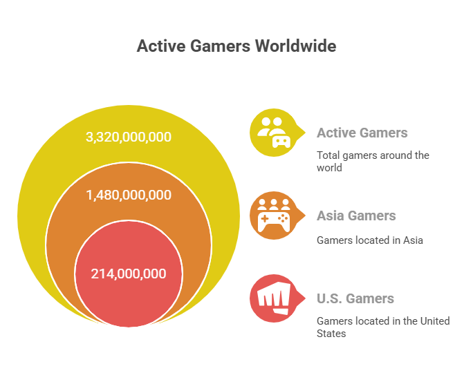 Gamers Statistics