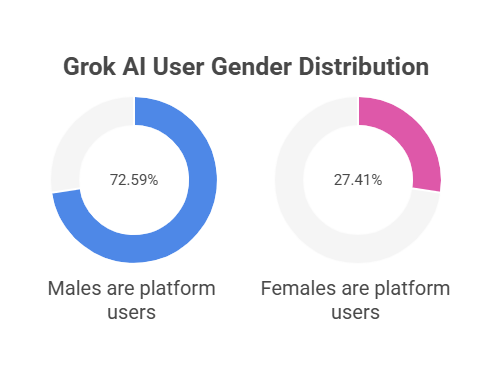 Gender Distribution: A Noticeable Gap