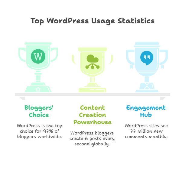 General WordPress Statistics