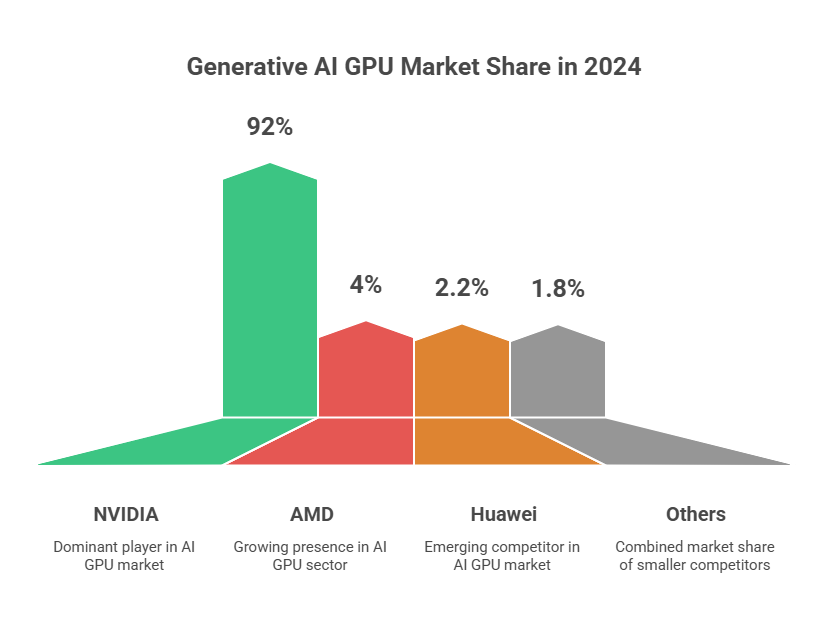Generative AI GPU Market