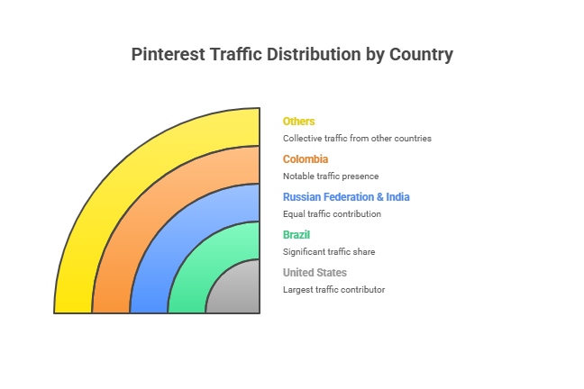 Geographic Sources of Website Traffic