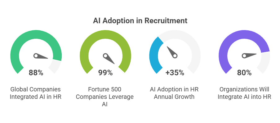 Global Adoption of AI in Recruitment