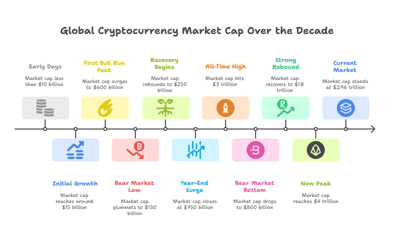 Global Cryptocurrency Market Size