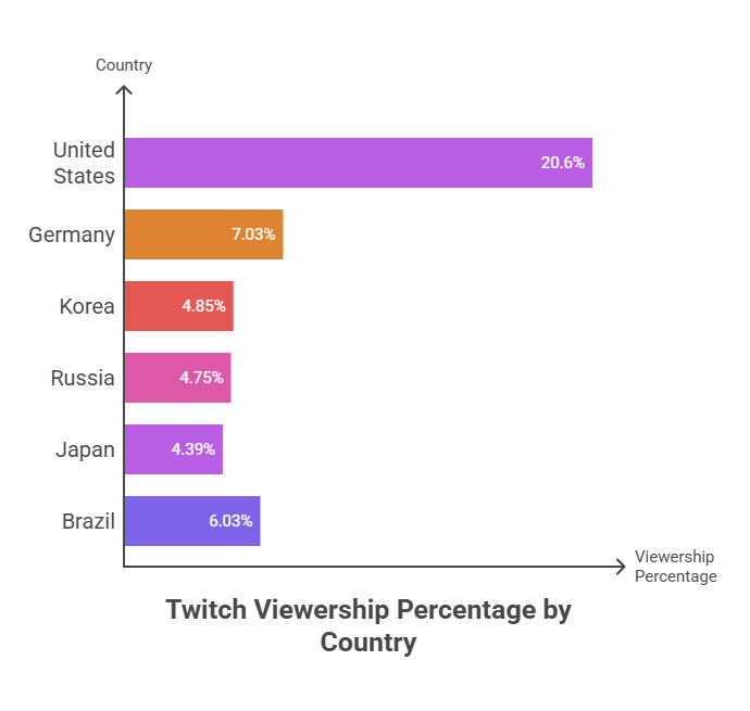 Global Reach: Key Countries Beyond the U.S
