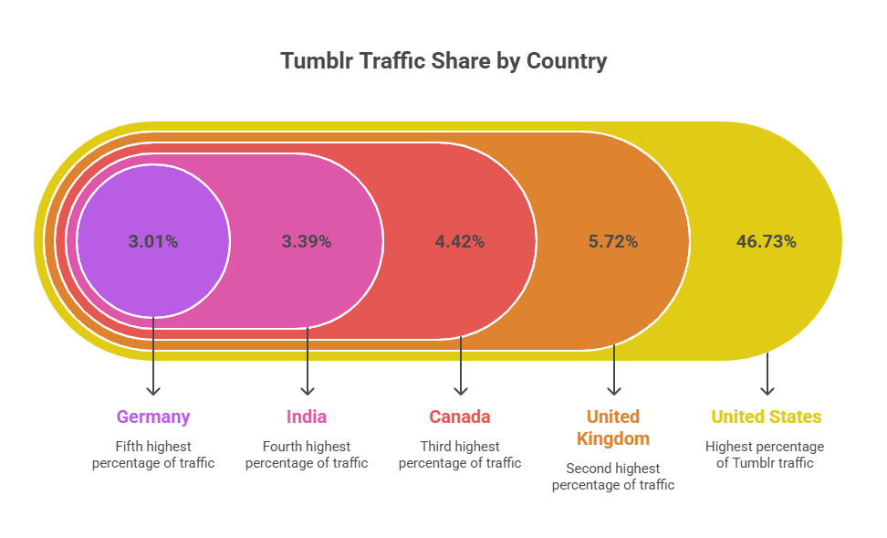 Tumblr Traffic Statistics