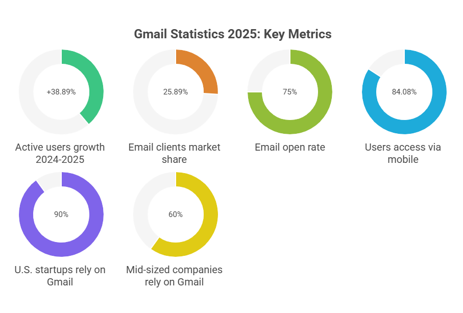 Gmail Statistics 