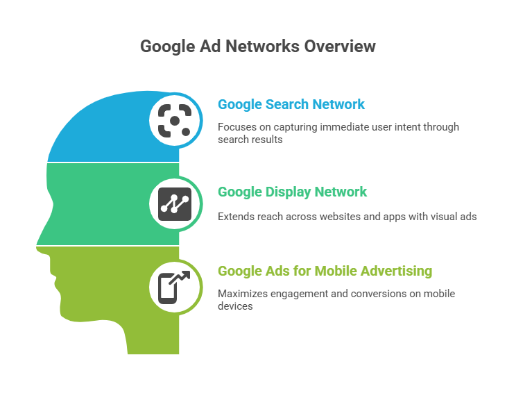 Google Ad Networks and Formats: At a Glance 