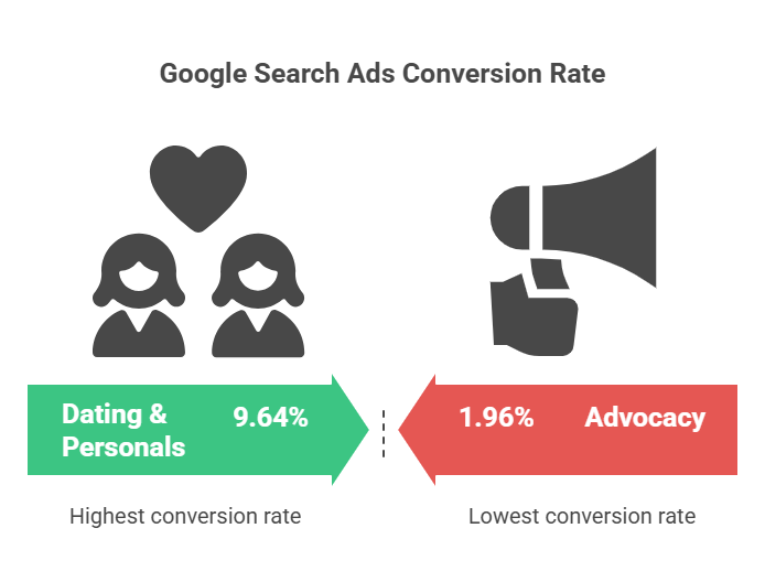 Google Ads Conversion Rates by Industry