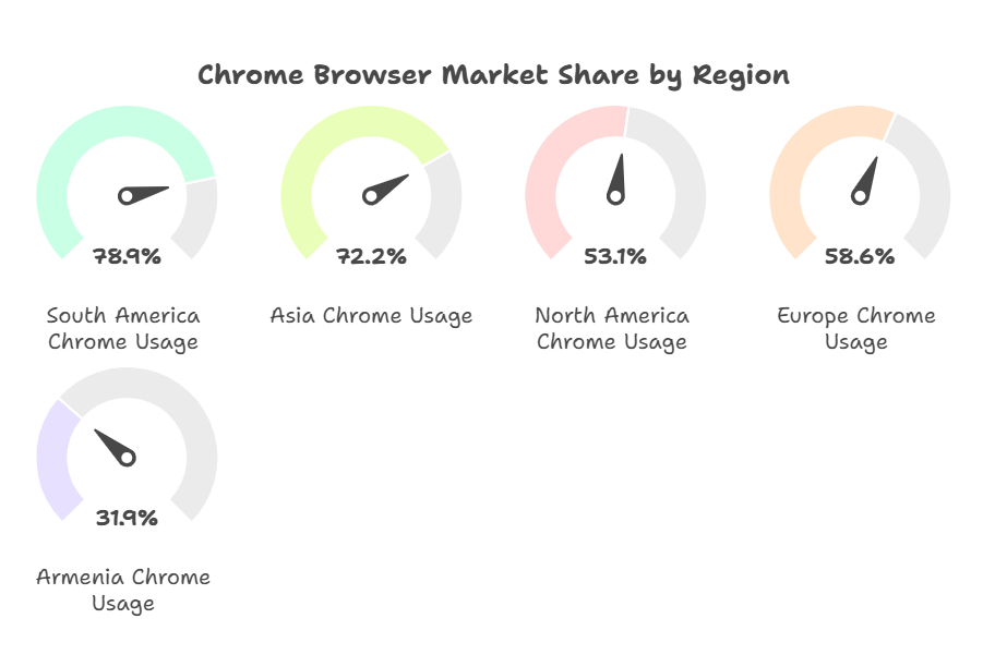 Google Chrome Usage by Region