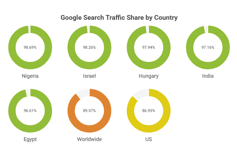 Google Usage by Region