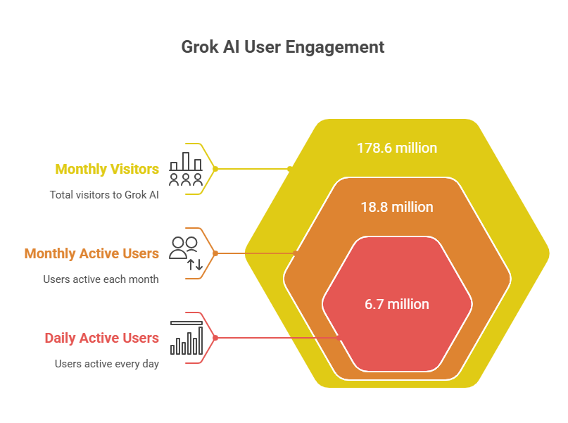 Grok AI Statistics