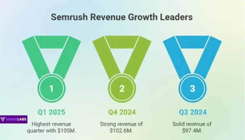 Semrush AI Revenue Stats