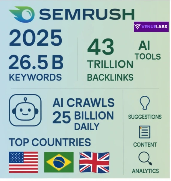 Semrush AI Keywords Stats