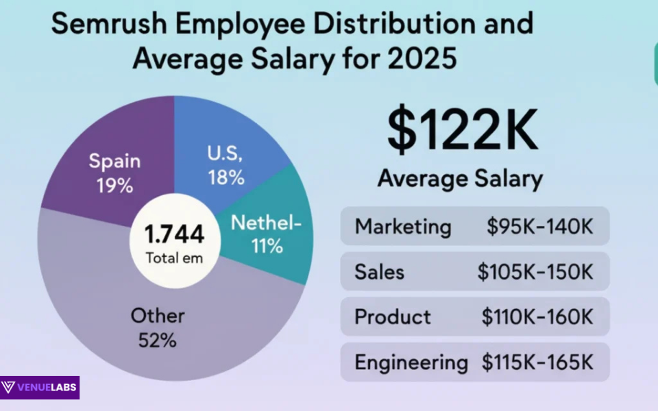 Semrush Employee Stats