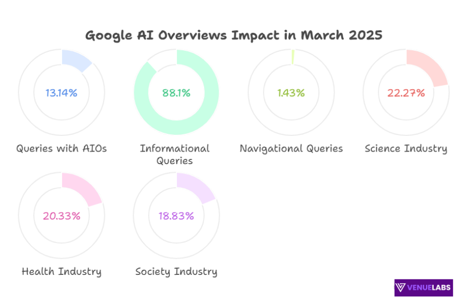 Semrush Study On Google AI Overviews