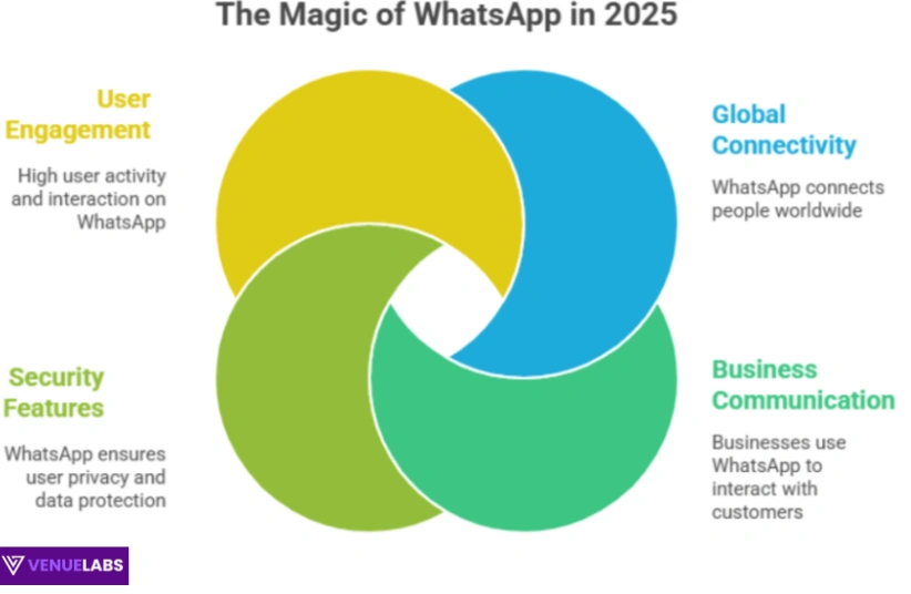 Why WhatsApp Users Statistics