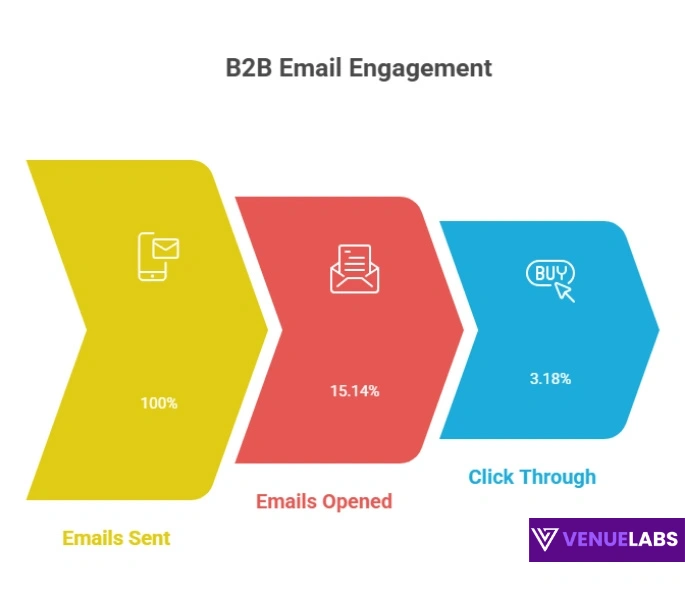 B2B Email Marketing Statistics