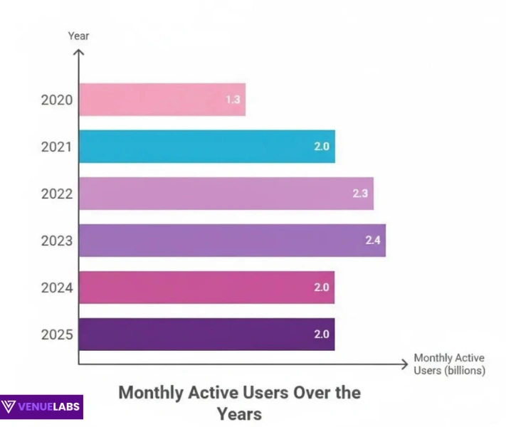 Instagram's Global Reach: Numbers That Drive Opportunity