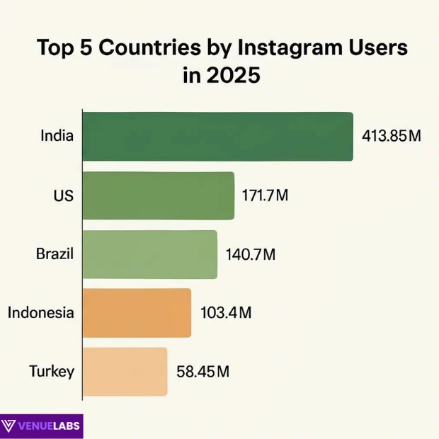 Top countries lead in users