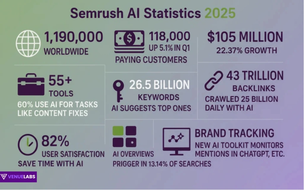Key Semrush AI Statistics: At A Glance