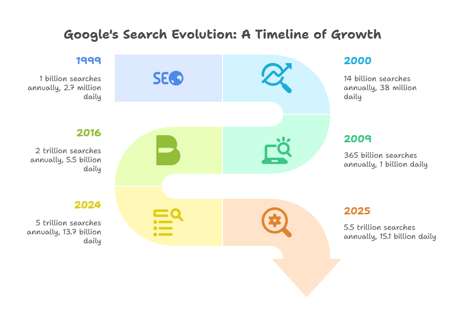Historical Growth of Google Searches Per Day