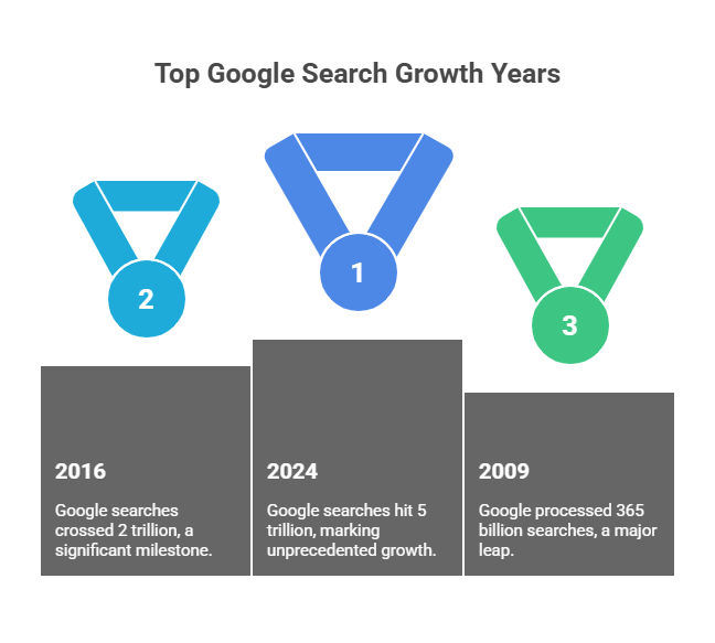 Historical Growth of Google Searches