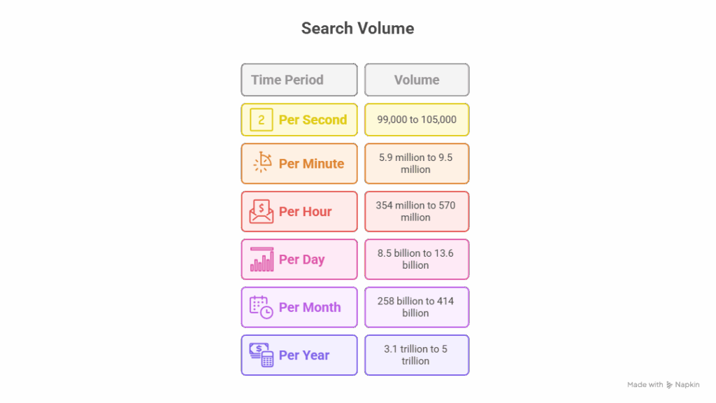 How Many Google Searches Happen Per Day 