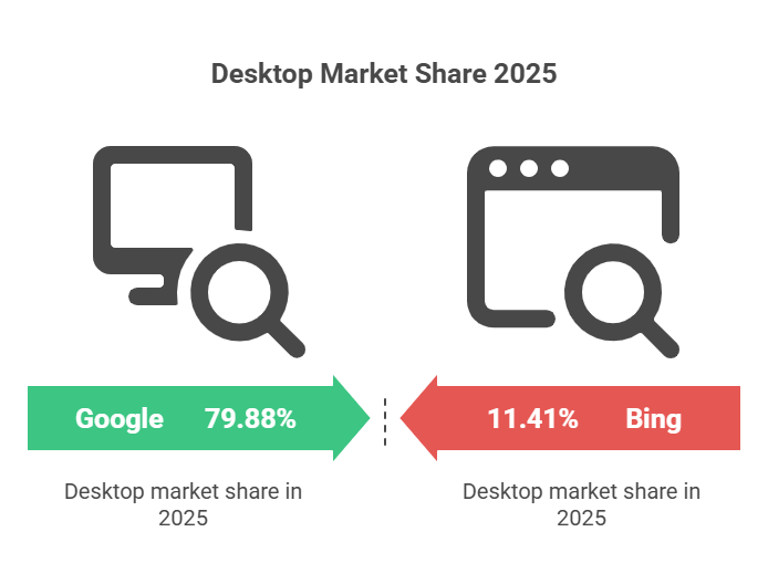 desktop market share
