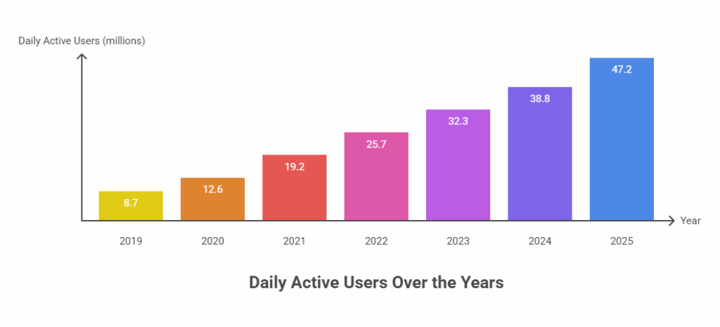 How Many People Use Slack?