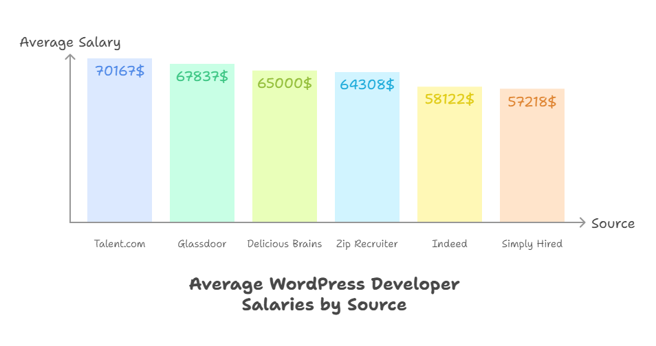 How Much Do People Make With WordPress?