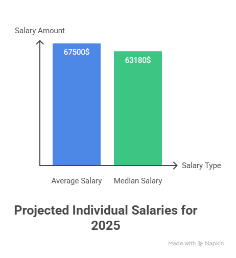 Average US Salary