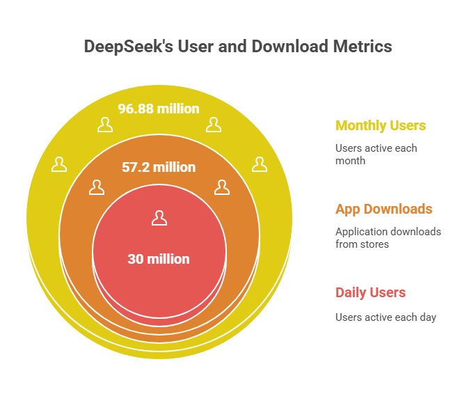 DeepSeek AI Statistics