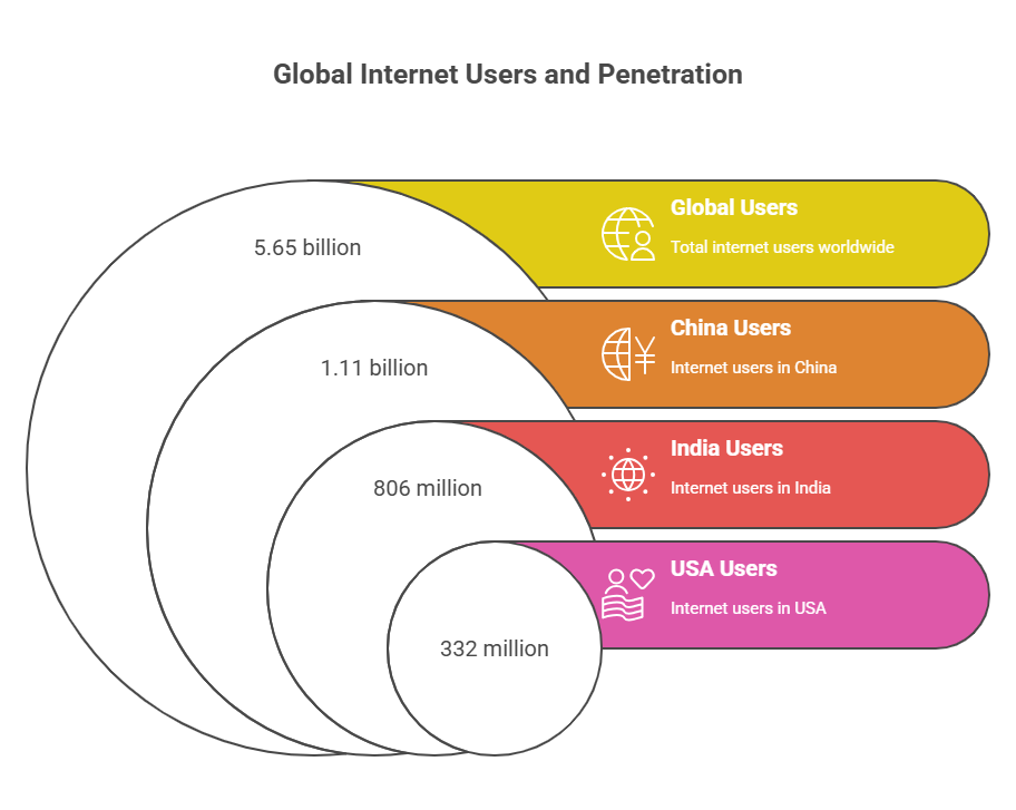 Internet User Statistics
