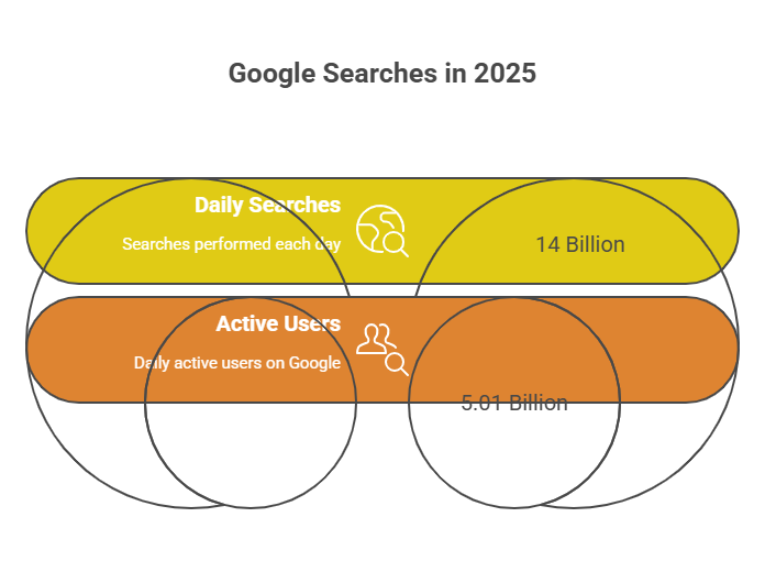 Google searches statistics 2025