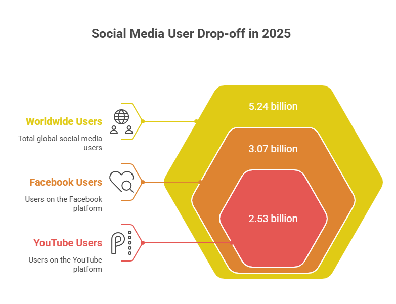 Key Statistics For Social Media 2025 Highlights