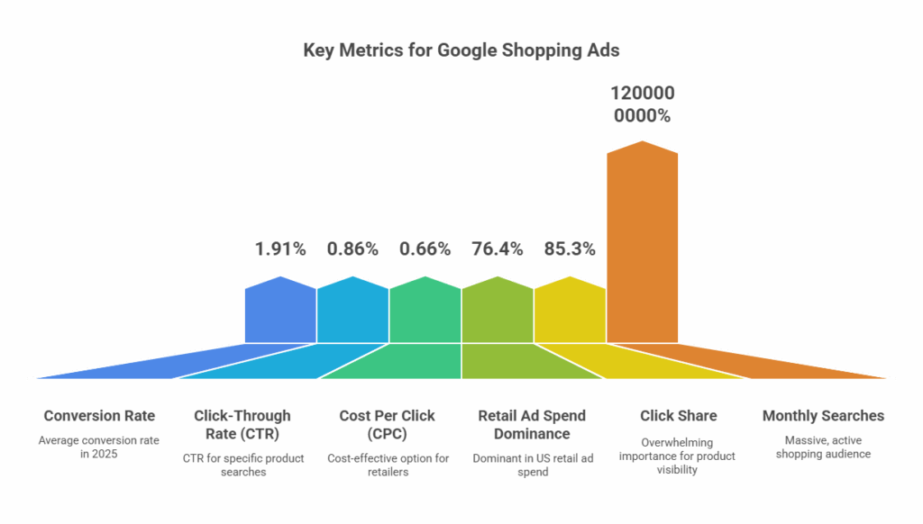 Key Shopping Ad Statistics