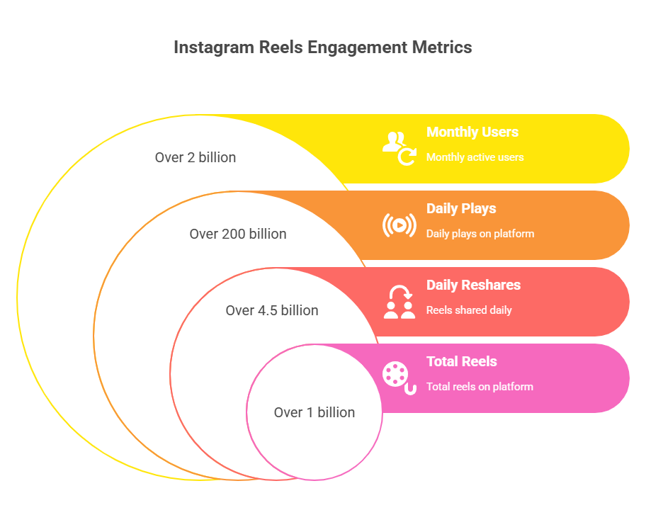 Instagram Reel Statistics