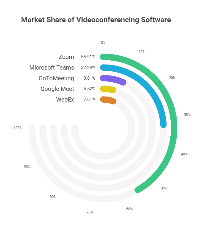 Leading the Pack: Zoom's Market Share