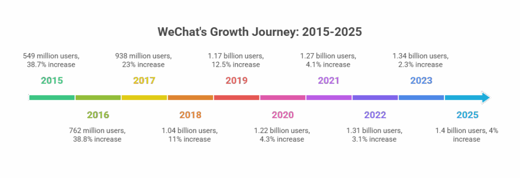 WeChat Statistics