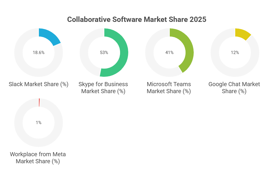 Market Share Of Slack