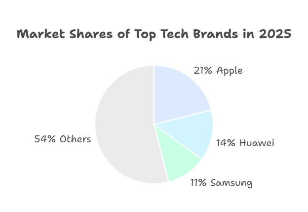 Market Shares