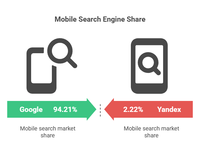 Mobile Searches on Google